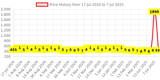 myntra.com Kuber Industries Blue 4 Pieces Regular Multi-Utility Organiser kuber industries Price History Graph from 17 Jul 2024 to 7 Jul 2025