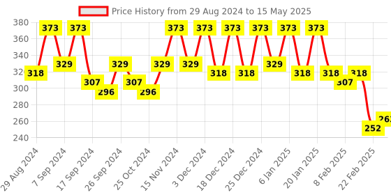 myntra.com Kuber Industries Blue 4 Pieces Regular Separators Organisers kuber industries Price History Graph from 29 Aug 2024 to 15 May 2025