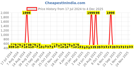 myntra.com Kuber Industries Blue 4 Pieces Regular Shoes Organiser kuber industries Price History Graph from 17 Jul 2024 to 4 Dec 2025