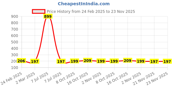 myntra.com Kuber Industries Blue 4 Pieces Regular Travel Shoes Organisers kuber industries Price History Graph from 24 Feb 2025 to 23 Nov 2025