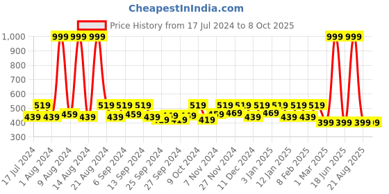 myntra.com Kuber Industries Blue 4 Pieces Reusable Multi-Utility Organisers kuber industries Price History Graph from 17 Jul 2024 to 6 Oct 2025