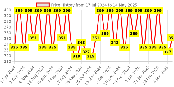 myntra.com Kuber Industries Blue 4 Pieces Reusable Multi-Utility Organisers kuber industries Price History Graph from 17 Jul 2024 to 14 May 2025
