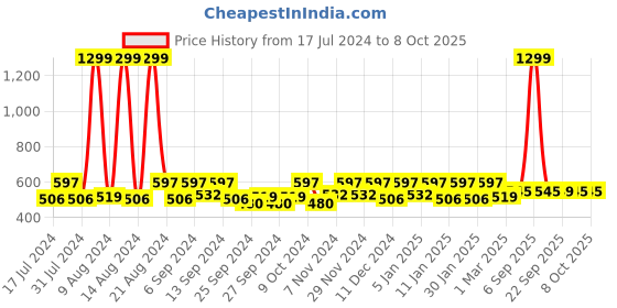 myntra.com Kuber Industries Blue 4 Pieces Saree Organisers kuber industries Price History Graph from 17 Jul 2024 to 8 Oct 2025