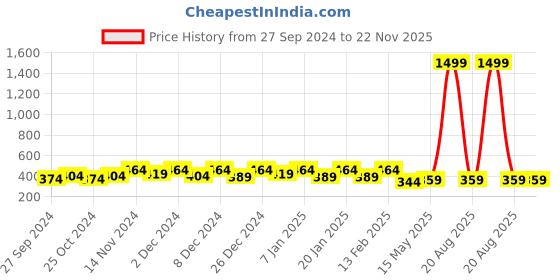 myntra.com Kuber Industries Blue 4 Pieces Self Designed GSM 225 Face Towels GSM 225 kuber industries Price History Graph from 27 Sep 2024 to 22 Nov 2025