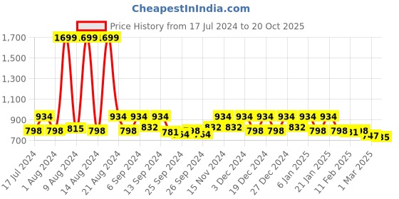 myntra.com Kuber Industries Blue 4 Pieces Solid Stainless Steel Matte Mugs kuber industries Price History Graph from 17 Jul 2024 to 20 Oct 2025