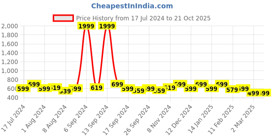 myntra.com Kuber Industries Blue 4-Pieces Striped Cotton Pillow Covers kuber industries Price History Graph from 17 Jul 2024 to 21 Oct 2025