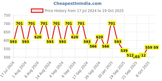 myntra.com Kuber Industries Blue 4 Pieces Textured Flower Pot Planters With Tray kuber industries Price History Graph from 17 Jul 2024 to 17 Oct 2025