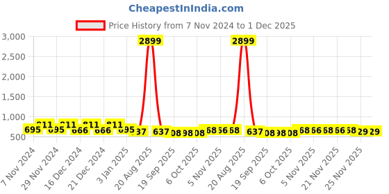 myntra.com Kuber Industries Blue 4 Pieces Textured Flower Pot With Plate kuber industries Price History Graph from 7 Nov 2024 to 30 Nov 2025