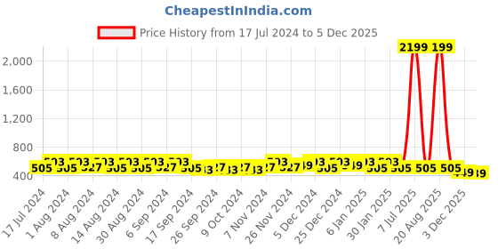 myntra.com Kuber Industries Blue 4 Pieces Textured Lightweight Planters kuber industries Price History Graph from 17 Jul 2024 to 3 Dec 2025