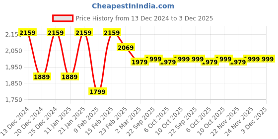 myntra.com Kuber Industries Blue 4 Pieces U-Shaped Memory Foam Filled Cotton Travel Pillows kuber industries Price History Graph from 13 Dec 2024 to 3 Dec 2025