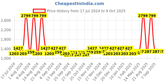 myntra.com Kuber Industries Blue 4 Pieces Zig Zag Printed Foldable 7 Grided Drawer Organizer kuber industries Price History Graph from 17 Jul 2024 to 8 Oct 2025