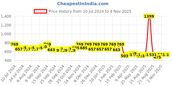 myntra.com Kuber Industries Blue 4-Rod Wooden Bangle Box Organizer kuber industries Price History Graph from 10 Jul 2024 to 3 Nov 2025