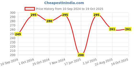 myntra.com Kuber Industries Blue 400 GSM Microfiber Soft Quick Dry Face Towel kuber industries Price History Graph from 10 Sep 2024 to 18 Oct 2025