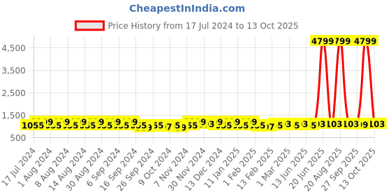 myntra.com Kuber Industries Blue 4Pcs Buckets With Lids 18ltr kuber industries Price History Graph from 17 Jul 2024 to 13 Oct 2025
