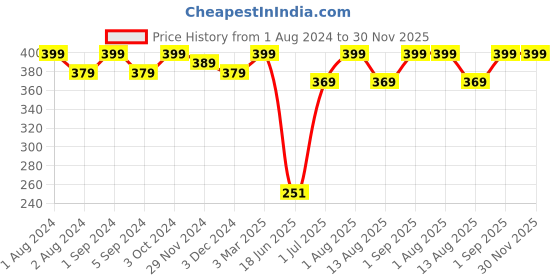 myntra.com Kuber Industries Blue 5 Level Over The Door Towel Holder kuber industries Price History Graph from 1 Aug 2024 to 30 Nov 2025