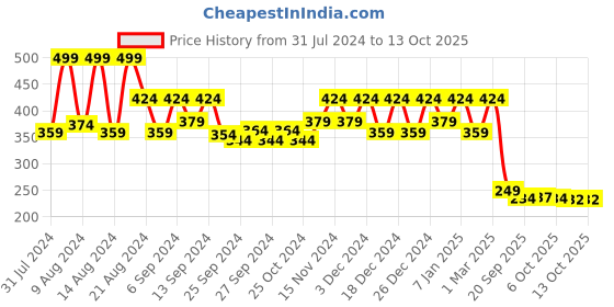 myntra.com Kuber Industries Blue 5 Pcs Layered Planters kuber industries Price History Graph from 31 Jul 2024 to 13 Oct 2025