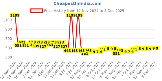 myntra.com Kuber Industries Blue 5 Pcs Non-Hanging Artificial Flower Pots kuber industries Price History Graph from 12 Nov 2024 to 2 Dec 2025