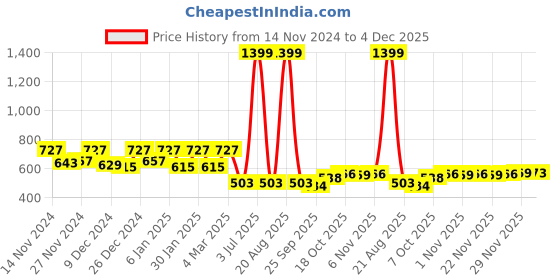 myntra.com Kuber Industries Blue 5 Pcs Solid Flower Planters kuber industries Price History Graph from 14 Nov 2024 to 4 Dec 2025
