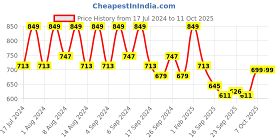 myntra.com Kuber Industries Blue 5 Pcs Textured Flower Pot Planters With Tray kuber industries Price History Graph from 17 Jul 2024 to 10 Oct 2025