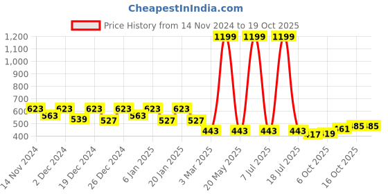 myntra.com Kuber Industries Blue 5 Pieces Barfi Pattern Flower Pot kuber industries Price History Graph from 14 Nov 2024 to 18 Oct 2025