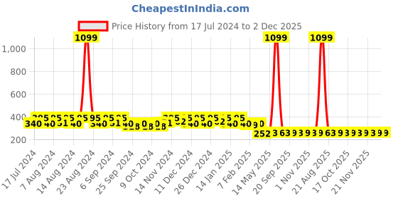 myntra.com Kuber Industries Blue 5 Pieces Bath Mugs 1.1L each kuber industries Price History Graph from 17 Jul 2024 to 2 Dec 2025