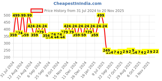 myntra.com Kuber Industries Blue 5 Pieces Durable Planters kuber industries Price History Graph from 31 Jul 2024 to 19 Nov 2025