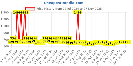 myntra.com Kuber Industries Blue 5 Pieces Ethnic motifs Square Cushion Covers kuber industries Price History Graph from 17 Jul 2024 to 27 Nov 2025