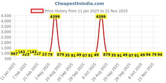 myntra.com Kuber Industries Blue 5 Pieces Foldable Drawer Organisers kuber industries Price History Graph from 11 Jan 2025 to 21 Nov 2025