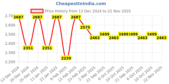 myntra.com Kuber Industries Blue 5 Pieces Memory Foam Filled Cotton Travel Pillows kuber industries Price History Graph from 13 Dec 2024 to 22 Nov 2025