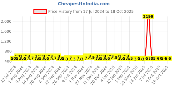myntra.com Kuber Industries Blue 5 Pieces Multi-Utility Organisers kuber industries Price History Graph from 17 Jul 2024 to 17 Oct 2025