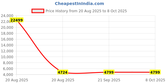 myntra.com Kuber Industries Blue 5 Pieces Multi-Utility Organisers kuber industries Price History Graph from 20 Aug 2025 to 7 Oct 2025