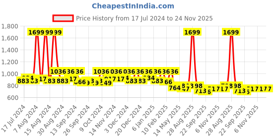 myntra.com Kuber Industries Blue 5-Pieces Printed Multi-Utility Organizers kuber industries Price History Graph from 17 Jul 2024 to 22 Nov 2025