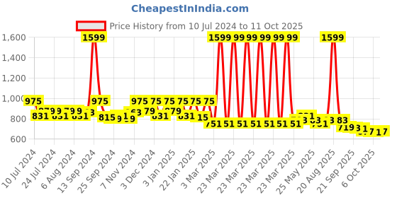 myntra.com Kuber Industries Blue 5 Pieces Printed Replacement Drawer Storage Organisers kuber industries Price History Graph from 10 Jul 2024 to 10 Oct 2025