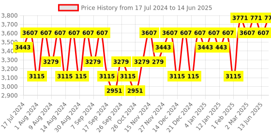 myntra.com Kuber Industries Blue 5 Pieces Regular Drawer Organiser Organisers kuber industries Price History Graph from 17 Jul 2024 to 14 Jun 2025