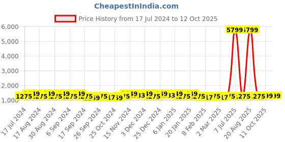 myntra.com Kuber Industries Blue 5 Pieces Regular Drawer Organisers kuber industries Price History Graph from 17 Jul 2024 to 12 Oct 2025