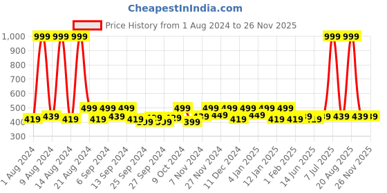 myntra.com Kuber Industries Blue 5 Pieces Reusable Multi-Utility Organisers kuber industries Price History Graph from 1 Aug 2024 to 24 Nov 2025