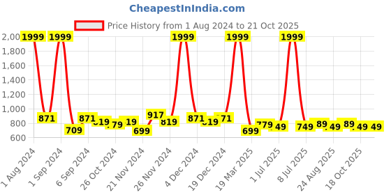 myntra.com Kuber Industries Blue 5 Pieces Self-adhesive Soft Wall Sticker kuber industries Price History Graph from 1 Aug 2024 to 20 Oct 2025