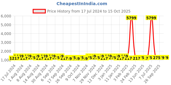 myntra.com Kuber Industries Blue 5 Pieces Solid Plastic Bath Accessories Set kuber industries Price History Graph from 17 Jul 2024 to 15 Oct 2025