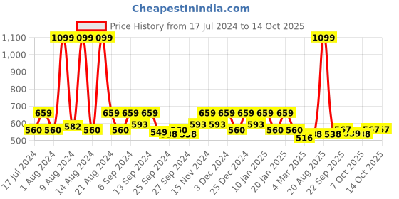 myntra.com Kuber Industries Blue 5 Pieces Square Jute Cushion Covers kuber industries Price History Graph from 17 Jul 2024 to 13 Oct 2025