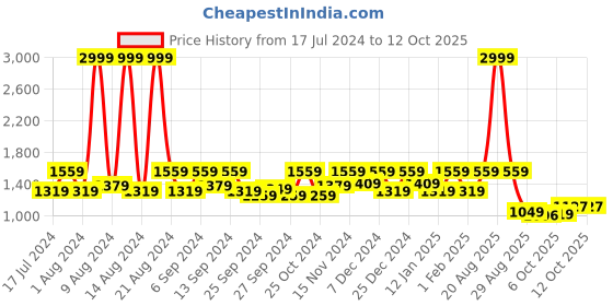 myntra.com Kuber Industries Blue 5 Pieces Textured Double Hook Planters kuber industries Price History Graph from 17 Jul 2024 to 12 Oct 2025
