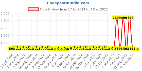 myntra.com Kuber Industries Blue 5 Pieces Textured Lightweight Planters kuber industries Price History Graph from 17 Jul 2024 to 3 Dec 2025
