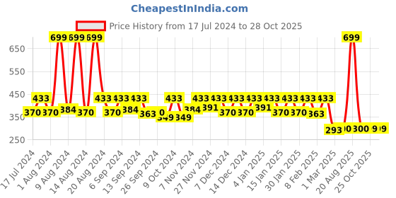 myntra.com Kuber Industries Blue 5 Pouch Portability Jewellery Organisers kuber industries Price History Graph from 17 Jul 2024 to 28 Oct 2025