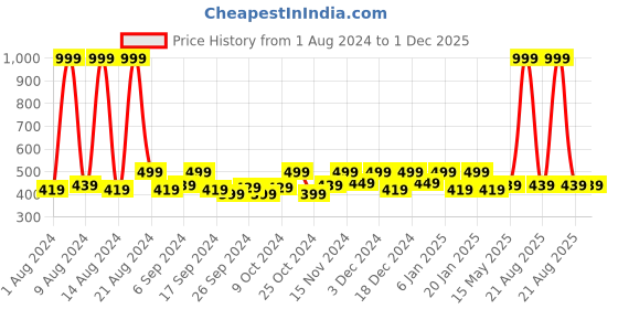 myntra.com Kuber Industries Blue 5Pcs Reusable Multi-Utility Organisers kuber industries Price History Graph from 1 Aug 2024 to 30 Nov 2025