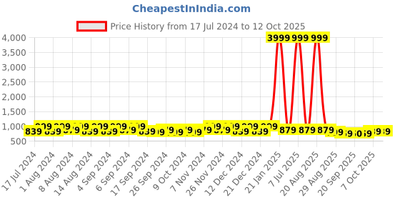 myntra.com Kuber Industries Blue 6 Pcs Flower Pot Planters With Tray kuber industries Price History Graph from 17 Jul 2024 to 11 Oct 2025