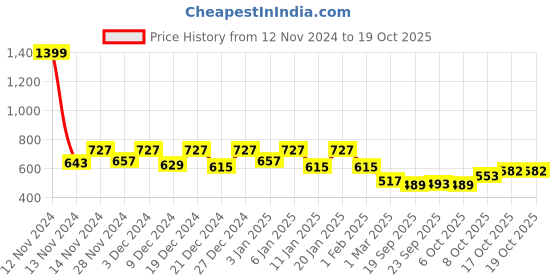 myntra.com Kuber Industries Blue 6 Pcs Non-Hanging Artificial Flower Pots kuber industries Price History Graph from 12 Nov 2024 to 16 Oct 2025