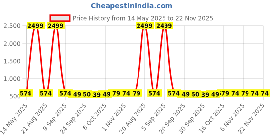 myntra.com Kuber Industries Blue 6 Pcs Printed Microfiber Wash Basin Napkin Towel With Hanging Loops kuber industries Price History Graph from 14 May 2025 to 22 Nov 2025
