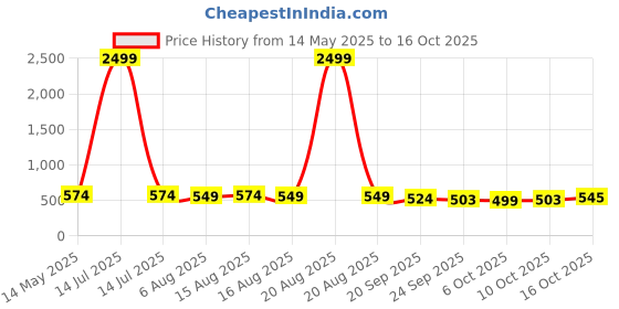 myntra.com Kuber Industries Blue 6 Pcs Printed Microfiber Wash Basin Napkin Towel With Hanging Loops kuber industries Price History Graph from 14 May 2025 to 16 Oct 2025