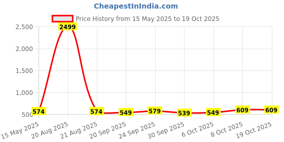 myntra.com Kuber Industries Blue 6 Pcs Printed Microfiber Wash Basin Napkin Towel With Hanging Loops kuber industries Price History Graph from 15 May 2025 to 18 Oct 2025
