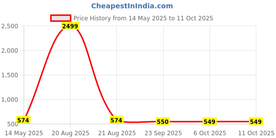 myntra.com Kuber Industries Blue 6 Pcs Printed Microfiber Wash Basin Napkin Towel With Hanging Loops kuber industries Price History Graph from 14 May 2025 to 10 Oct 2025