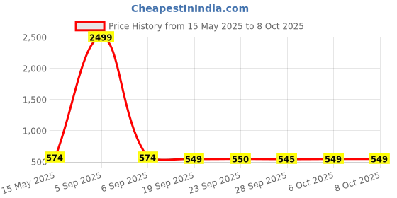 myntra.com Kuber Industries Blue 6 Pcs Printed Microfiber Wash Basin Napkin Towel With Hanging Loops kuber industries Price History Graph from 15 May 2025 to 8 Oct 2025